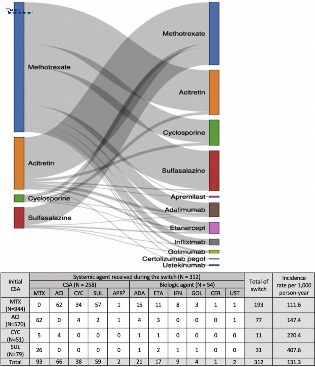 JAADjournals's tweet photo. Sex differences in factors associated with switch between systemic agents among individuals with psoriasis: A retrospective cohort study in Quebec, Canada https://t.co/smgt0xzP8c https://t.co/0GeHc1PV7N
