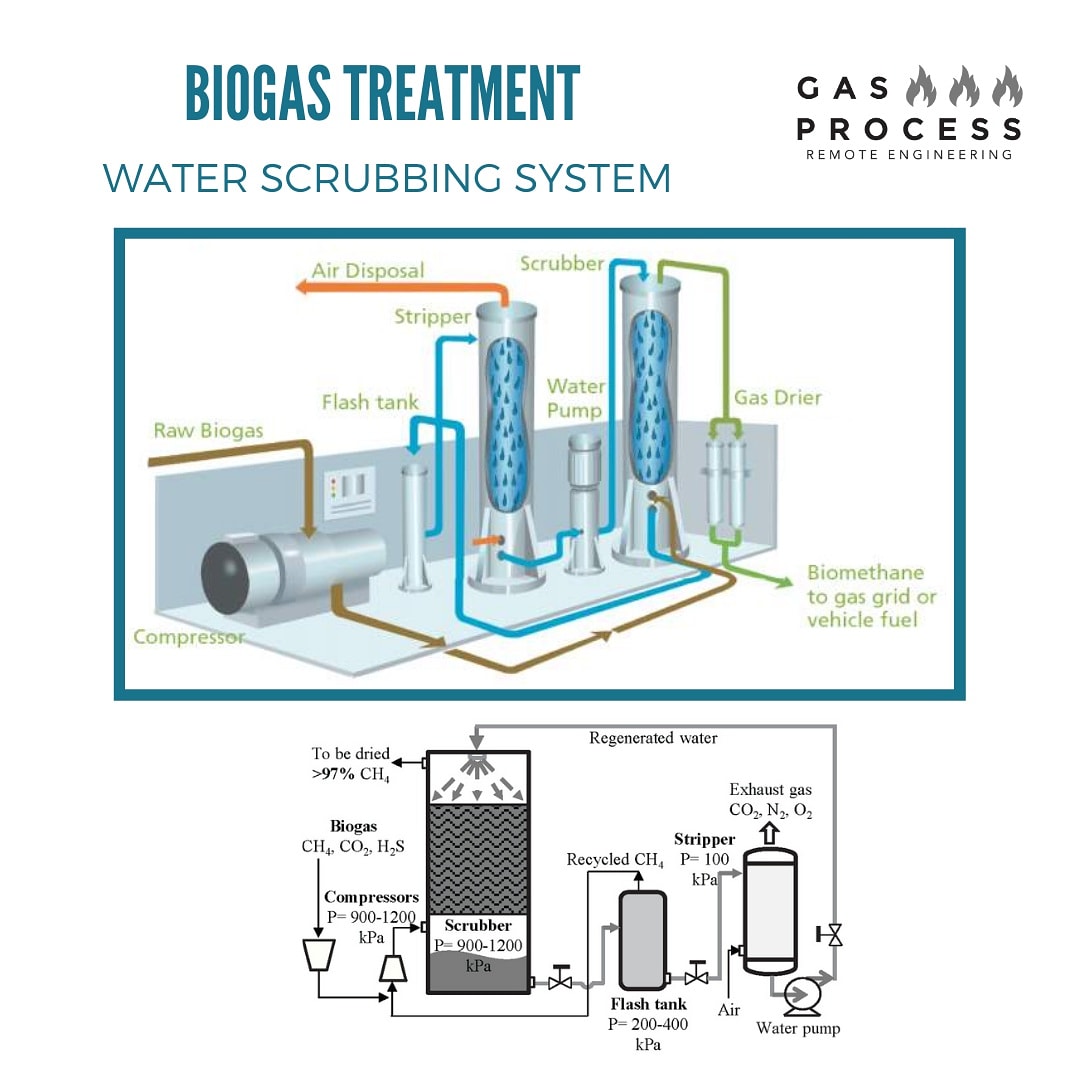 GasProcess's tweet image. #treatment #green #engineering #project #biogas #remote #gasprocess #water #co2