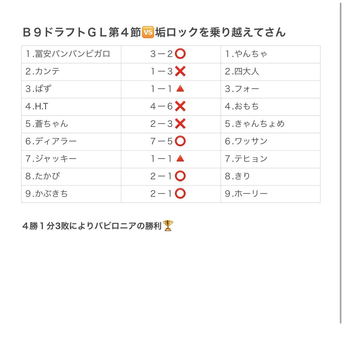 frontale_1111's tweet photo. Ｂ９ドラフト第４節は勝利👏
今大会初勝利の冨安が遂に本領発揮！
かぶきちナイス特攻、ぱずさんナイス勝ち確美味しいところを持っていくのが上手い。
誰かさんは応援団長と成り果てました。次は勝てるよ。
次の試合勝って決勝トナメ行きましょう！
#B9選手 https://t.co/4kTjIDmOCu