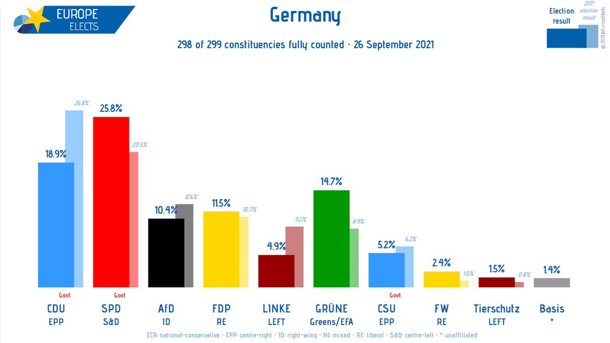 Germany, 99.7% counted:

SPD-S&D: 25.8% (+5.2)
CDU/CSU-EPP: 24.1% (-8.9)
GRÜNE-G/EFA: 14.7% (+5.8)
FDP-RE: 11.5% (+0.7)
AfD-ID: 10.4% (-2.3)
LINKE-LEFT: 4.9% (-4.3)
FW-RE: 2.4% (+1.4)
...

+/- vs. 2017

Results live @DecisionDeskHQ: …-federal-elections.decisiondeskhq.com

#Bundestagswahl21 #btw