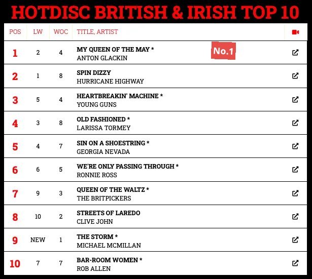 Delighted to be No.1 on Hot disc Charts!