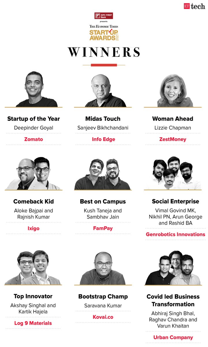 ETtech's tweet image. 🏆 Good morning! The day is finally here. The winners of the #ETStartupAwards2021 are:

■ Startup of the Year: @zomato
■ Midas Touch (best investor): @sbikh
■ Woman Ahead: @ChapmanLizzie

Read more: bit.ly/39M4kwZ