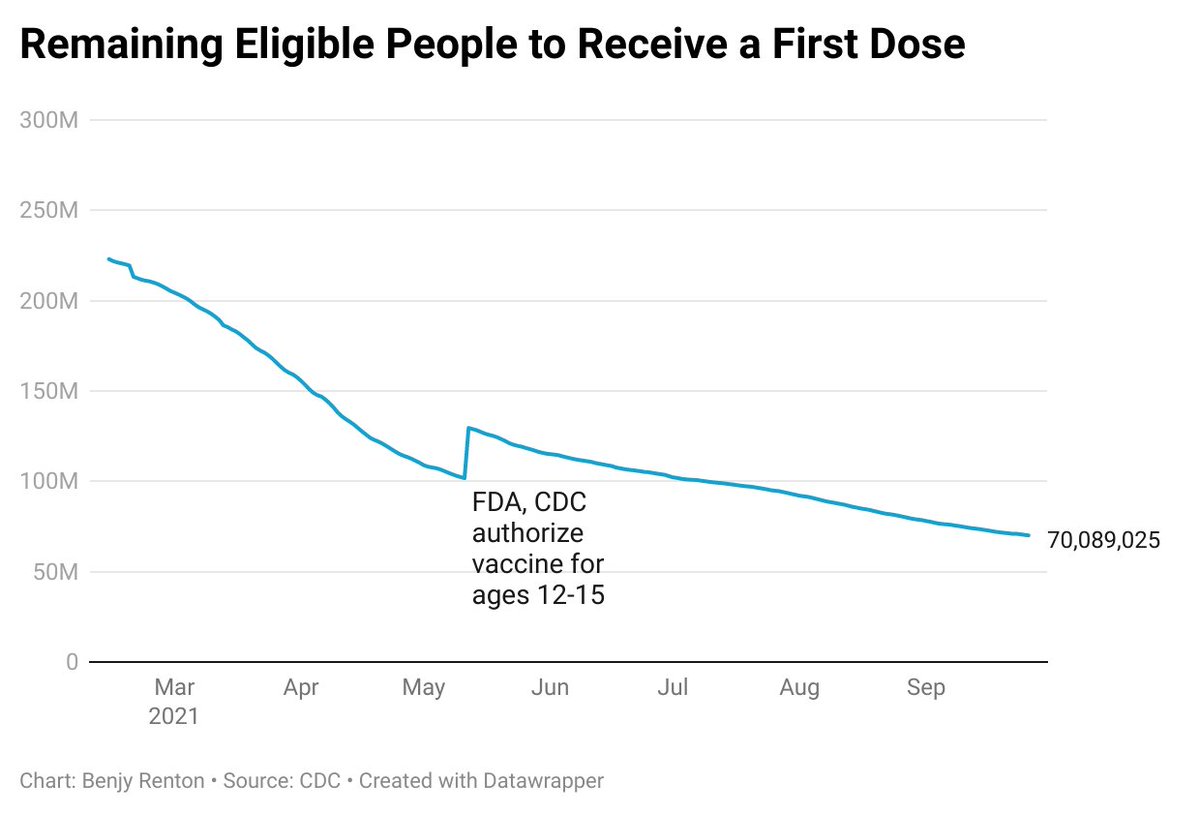 bhrenton's tweet photo. Above all, we cannot lose sight of our main goal: Vaccinating the unvaccinated. There are still around 70 million Americans whose individual vaccine efficacy is at 0%, having not received a single dose. Let's do all we can to help get these people protected. https://t.co/JLdOD868C6