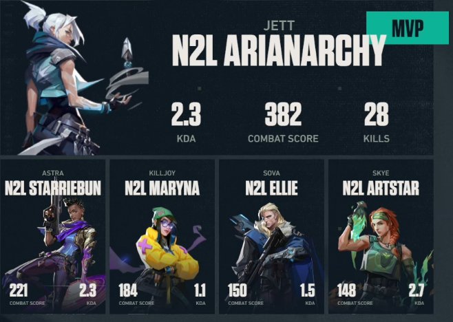 ARIANARCHIST⛧ (@arianarchist) on Twitter photo QUALIFIED for #VCTgamechangers MAIN EVENT
Had to go DEMON MODE after losing map 1, probably had my best on stream performance
I FUCKING LOVE MY TEAM
<a href="/N2LVAL/">NOTHING2LOSE</a> <a href="/N2LVAL/">NOTHING2LOSE</a> <a href="/N2LVAL/">NOTHING2LOSE</a> QUALIFIED for #VCTgamechangers MAIN EVENT
Had to go DEMON MODE after losing map 1, probably had my best on stream performance
I FUCKING LOVE MY TEAM
<a href="/N2LVAL/">NOTHING2LOSE</a> <a href="/N2LVAL/">NOTHING2LOSE</a> <a href="/N2LVAL/">NOTHING2LOSE</a>