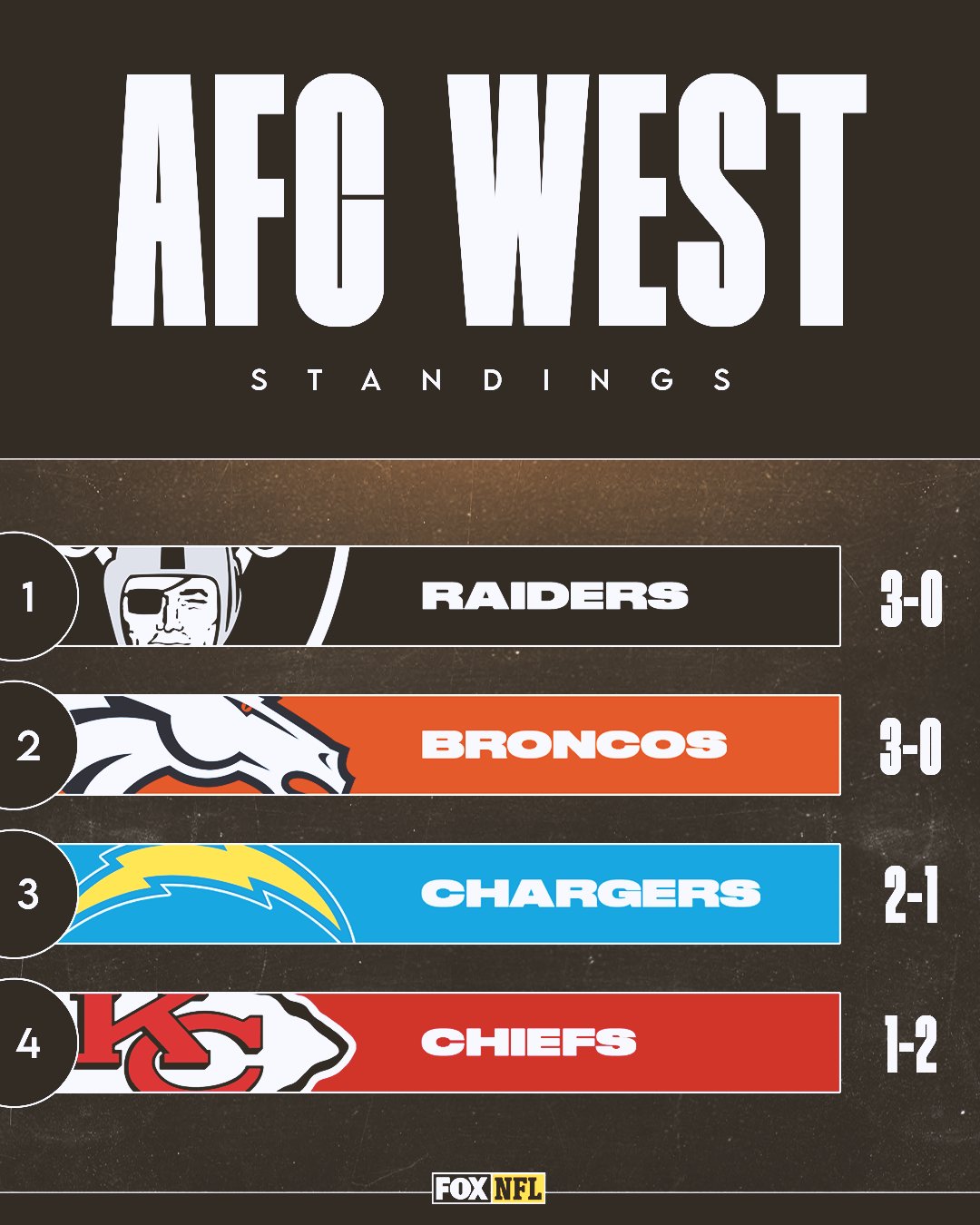 nfl west standings