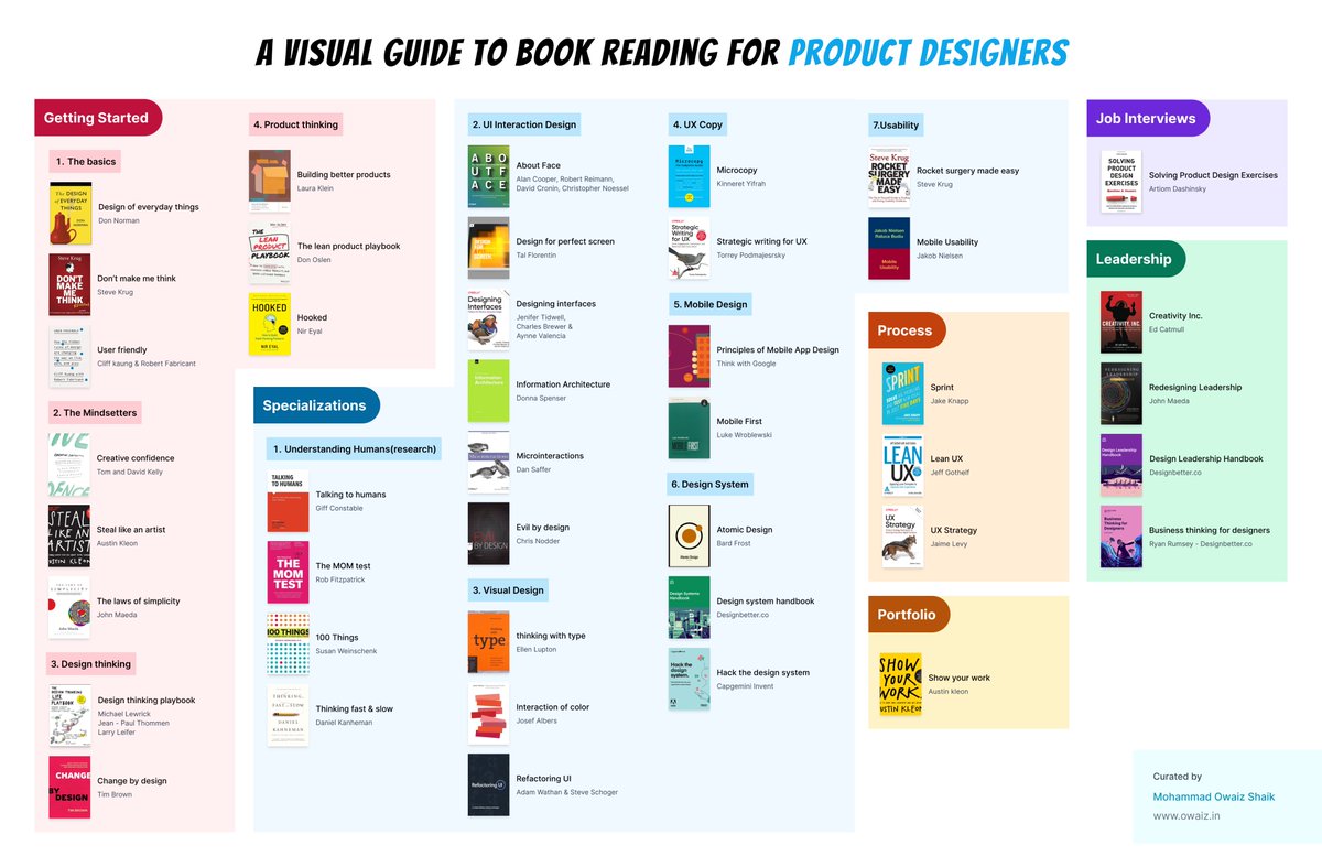 When I started reading books on design, there were too many of them and I never had a guided path to consume the content. To solve this pain I have curated an ordered list of books: bit.ly/2XVCrjK
@TwitterDesign <a href="/DesignBookClub/">Design Book Club</a> <a href="/DannPetty/">DANN©</a> 
#books #uxdesign #productdesign