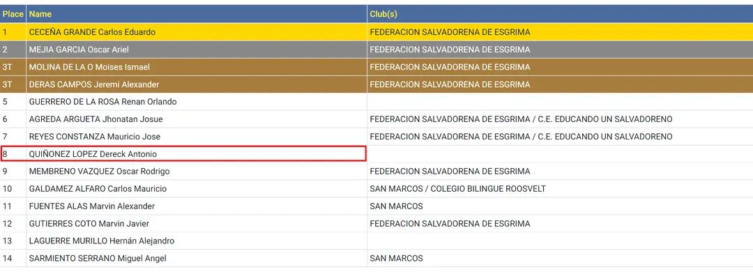 fendesgua's tweet photo. Destacada participación de nuestros esgrimistas en la Copa Bicentenario organizada por la Federación Salvadoreña de Esgrima. 🥇🥈🥉 #Esgrima #Fencing https://t.co/CfwgJJksco