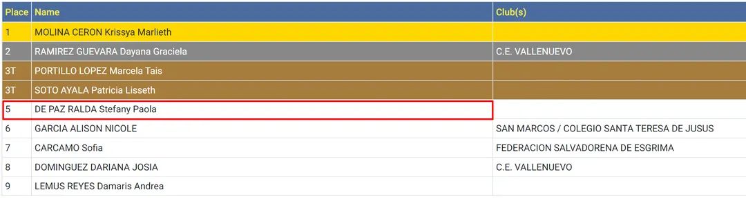 fendesgua's tweet photo. Resultados en las pruebas de espada, Copa Bicentenario 2021. 🇬🇹🤺👏 https://t.co/BLLvYupWVB