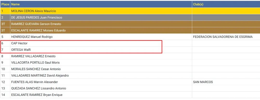 fendesgua's tweet photo. Resultados en las pruebas de espada, Copa Bicentenario 2021. 🇬🇹🤺👏 https://t.co/BLLvYupWVB
