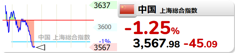 SWINGBeexxx's tweet photo. 【中国】-1.24% (-44.75) 3568.32 【USD/CNY】6.4562 https://t.co/BwEqBFa3Vu