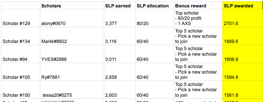 DefinityGG's tweet photo. Congrats to the Top 5 defiants for Season 5 leaderboard! (Batch 5 and above)

⭐️Top player alony earned 3,377 $SLP in 2 weeks and got 80% profit share + 1 $AXS bonus 

In total over 100 players eligible for leaderboard earned 190K SLP https://t.co/cNs1yAWMhv