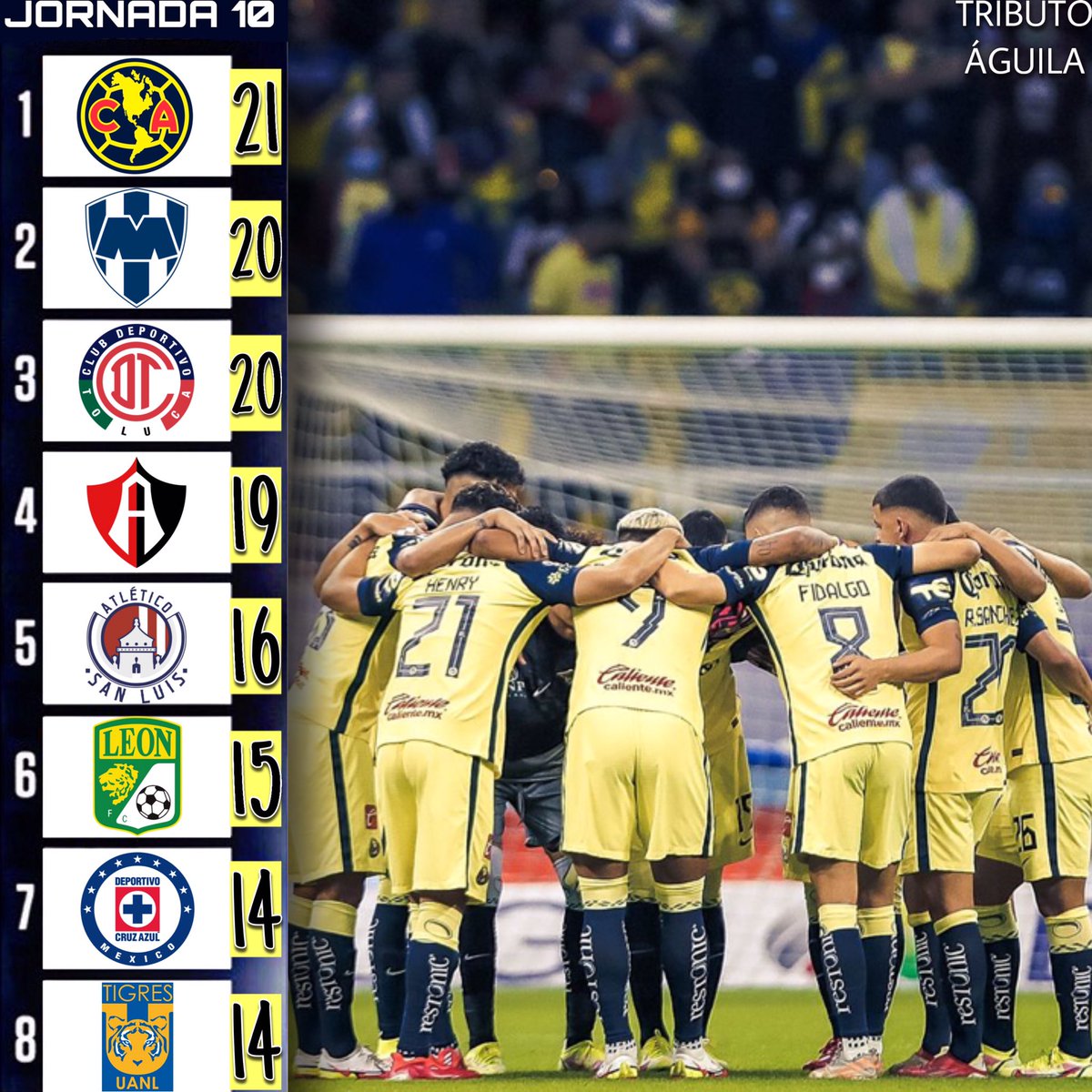 Terminó la jornada y el <a href="/ClubAmerica/">Club América</a> sigue siendo líder pese a una mala semana.