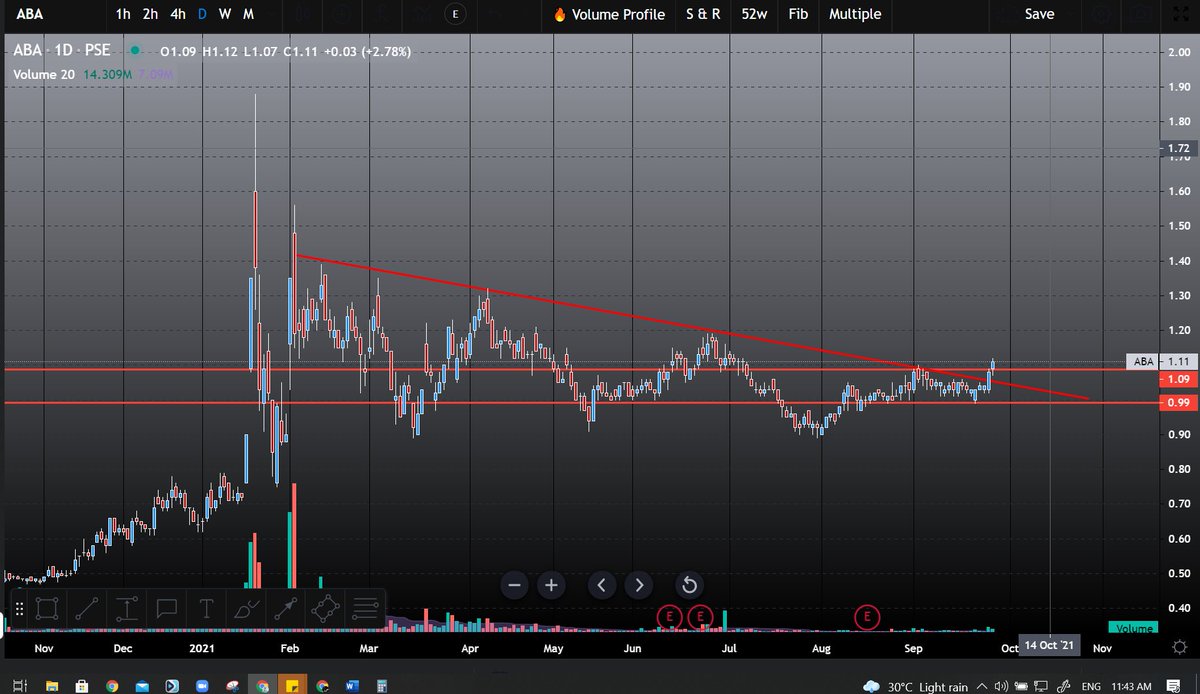 Beaver_Trading's tweet photo. $ABA https://t.co/GLArYx1ebs