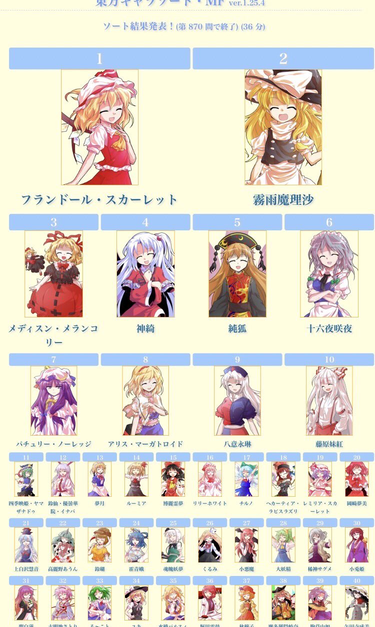 くるもも 皆さんハロくる 東方人気投票 東方project 東方キャラソート めっちゃ迷ったけど キャラソートで決まったぜ 金髪キャラが大体上位に 笑 T Co Y3uz1qokbz Twitter