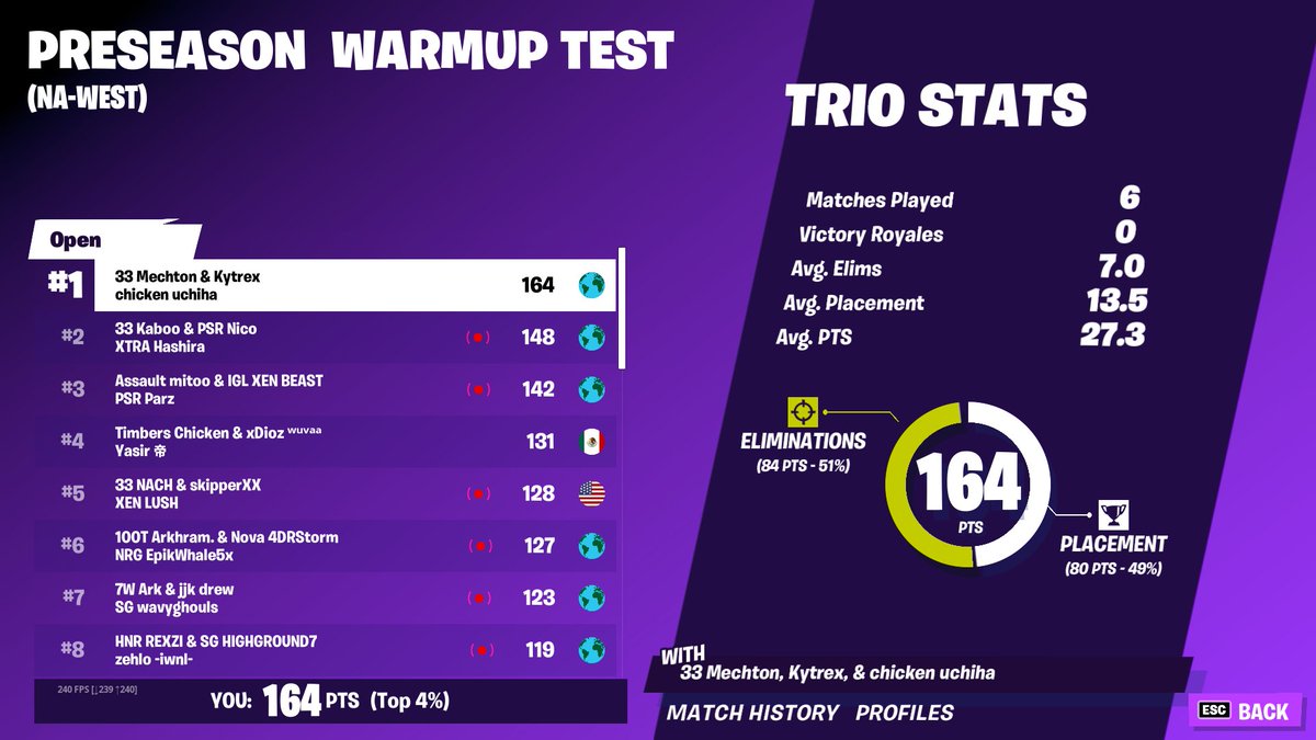 🥇While contested 🤣