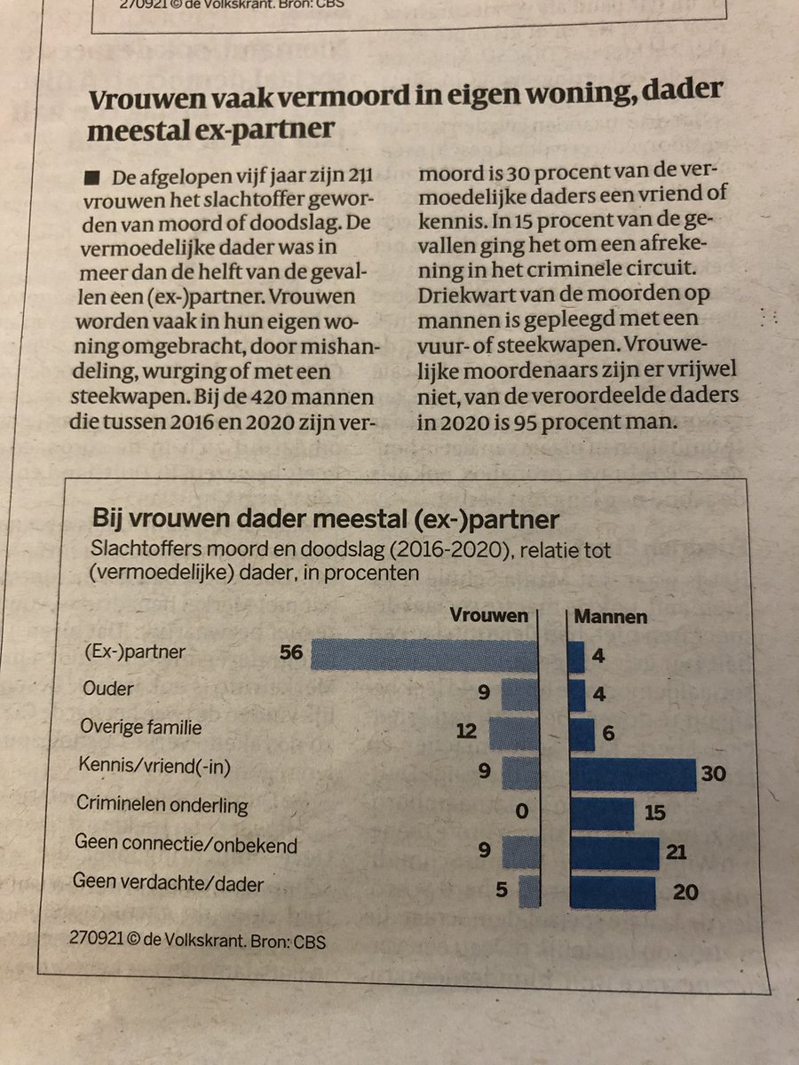 De meeste vrouwen die worden vermoord, worden vermoord door hun ex(partner) (56%). Mannen moorden het meest. 95% van de veroordeelde daders in 2020 is man. Huiselijk geweld is een eufemisme, ‘ in de relationele sfeer’ ook. <a href="/volkskrant/">de Volkskrant</a>