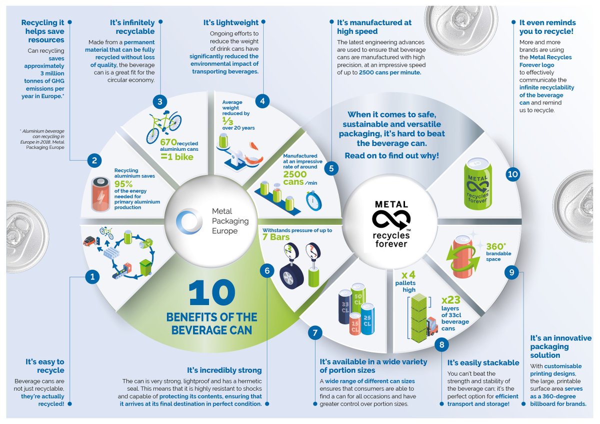 metal_packaging's tweet photo. The #beveragecan is a great example of a sustainable, safe and versatile packaging option that is well-suited for ‘real #circularity’.

Read on to find out why: https://t.co/CNiFSjkE9S

#ChooseCans #MetalRecyclesForever https://t.co/wZGaE2kbwz