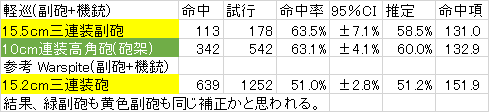 Xe On Twitter 高角副砲 緑 と副砲 黄 でpt命中補正が違う様子 高角副砲のほうが補正が高いようだ Twitter
