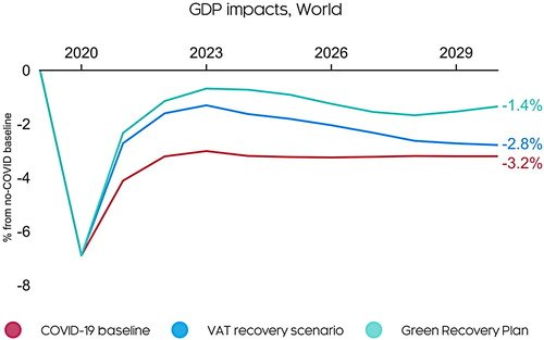 Climate_Policy's tweet photo. OPEN ACCESS: A #green recovery plan could support the global economy, outperforming an equivalent conventional stimulus package while reducing global #CO2 emissions by 12%, say @HectorPollitt @richard_lewney @bencekd &amp; X. Lin @CambridgeEcon
👉Read it here👉https://t.co/4TLk1jNFd7 https://t.co/hRL2NXYWvJ