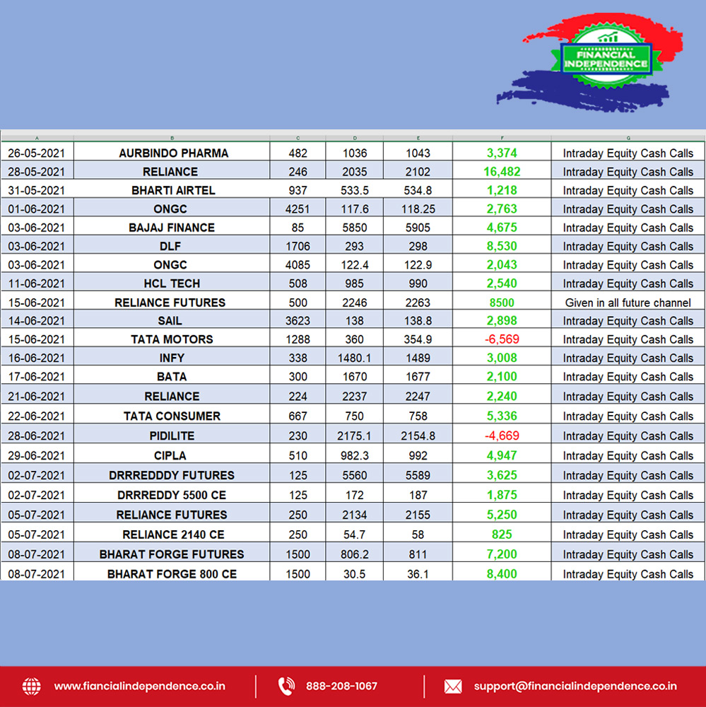 Fin_Ind_Service's tweet photo. FIS Free Equity Swing Calls Performance Report shared on our Lifetime Free Channel @neha0103.
If you wish to take paid subscription ping @fistrade_admin.  
We are results season specialists which starts in next few days 😊😊

#FIS #FISREPORT #swingcall #swingcalls #happytraders https://t.co/O64rcuhBbO