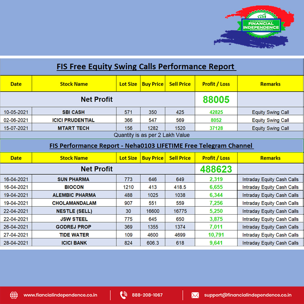 Fin_Ind_Service's tweet photo. FIS Free Equity Swing Calls Performance Report shared on our Lifetime Free Channel @neha0103.
If you wish to take paid subscription ping @fistrade_admin.  
We are results season specialists which starts in next few days 😊😊

#FIS #FISREPORT #swingcall #swingcalls #happytraders https://t.co/O64rcuhBbO