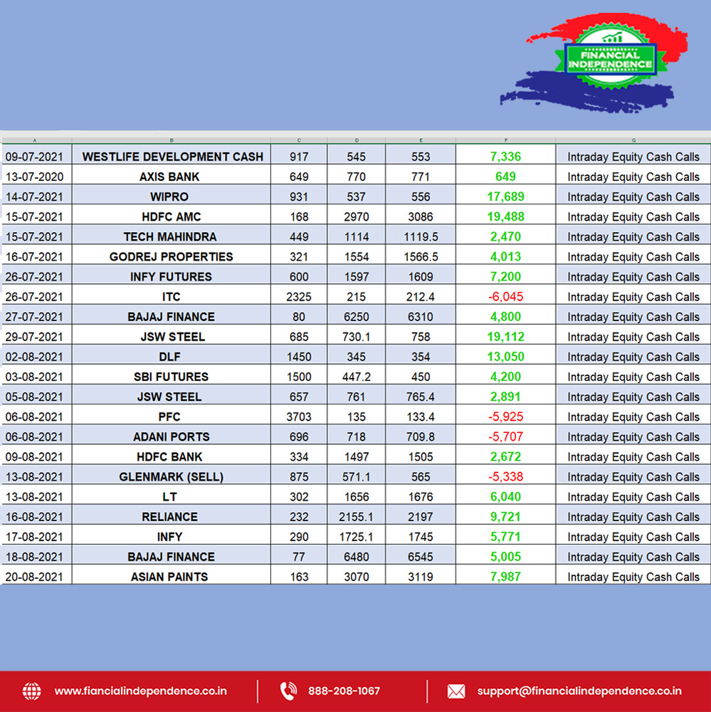 Fin_Ind_Service's tweet photo. FIS Free Equity Swing Calls Performance Report shared on our Lifetime Free Channel @neha0103.
If you wish to take paid subscription ping @fistrade_admin.  
We are results season specialists which starts in next few days 😊😊

#FIS #FISREPORT #swingcall #swingcalls #happytraders https://t.co/O64rcuhBbO