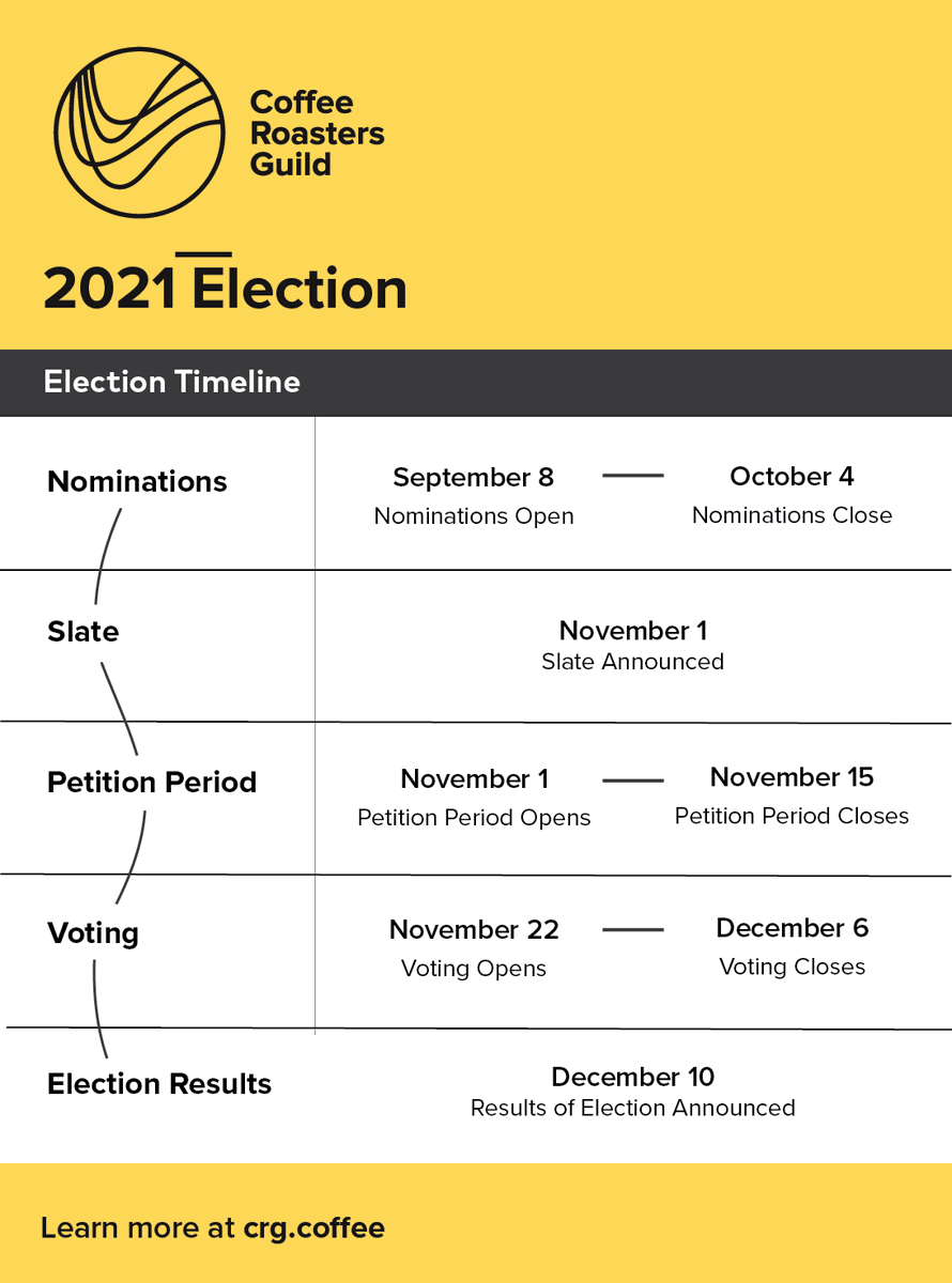 Last chance to nominate for the 2021 Coffee Roasters Guild Election! 🗳️
The nomination period closes in ONE WEEK, so get those nominations in while you can!

Learn more about this year's election and submit your nomination on our website 👉 bit.ly/3Ahha28