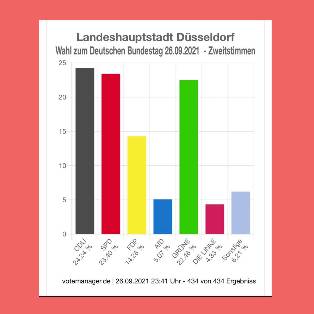 Balken die anzeigen, wie das Ergebnis in Düsseldorf ist.

CDU 24,24%
SPD 23,40%
FDP 14,28%
AfD 5,07%
Grüne 22,48%
Die Linke 4,33%
Sonstige 6,21%