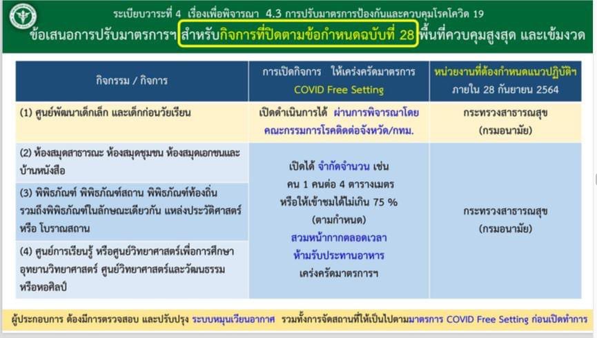 auiPhakphoom's tweet photo. ศบค.ไฟเขียวคลายล็อกกิจกรรม-กิจการ ให้เปิด“ร้านทำเล็บ-ร้านนวด -สปา(ยังไม่เปิดอบไอน้ำ)-ร้านสัก-โรงหนัง-ฟิตเนส” / ลดเวลาเคอร์ฟิวเหลือ 4 ทุ่มถึงตี 4 / นักดนตรีเล่นดนตรีในร้านอาหารได้ แต่จำกัดไม่เกิน 5 คน / ร้านสะดวกซื้อ-ตลาดสด เปิดได้ถึง 21.00 น. / ต่อ พ.ร.ก.ฉุกเฉินฯ ออกไปอีก 2 เดือน https://t.co/N9f0NRHF81