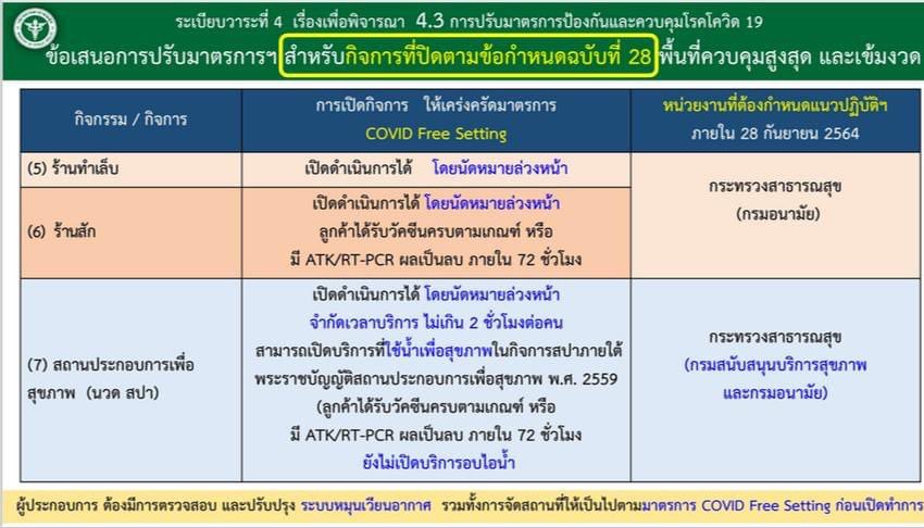 auiPhakphoom's tweet photo. ศบค.ไฟเขียวคลายล็อกกิจกรรม-กิจการ ให้เปิด“ร้านทำเล็บ-ร้านนวด -สปา(ยังไม่เปิดอบไอน้ำ)-ร้านสัก-โรงหนัง-ฟิตเนส” / ลดเวลาเคอร์ฟิวเหลือ 4 ทุ่มถึงตี 4 / นักดนตรีเล่นดนตรีในร้านอาหารได้ แต่จำกัดไม่เกิน 5 คน / ร้านสะดวกซื้อ-ตลาดสด เปิดได้ถึง 21.00 น. / ต่อ พ.ร.ก.ฉุกเฉินฯ ออกไปอีก 2 เดือน https://t.co/N9f0NRHF81