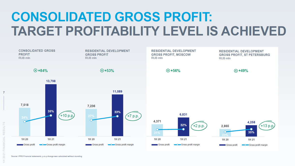 EtalonIr's tweet photo. $ETLN 1H 2021 Financial highlights

∙ Consolidated revenue up 29% to RUB 39.9 bln 
∙ Consolidated gross profit up 84% to RUB 13.8 bln
∙ Consolidated gross profit margin up 10 p.p. to 35%
∙ LTM EBITDA up by 130% to RUB 18.7 bln.

https://t.co/LRWybBq8E6 https://t.co/EekKtEM0hV
