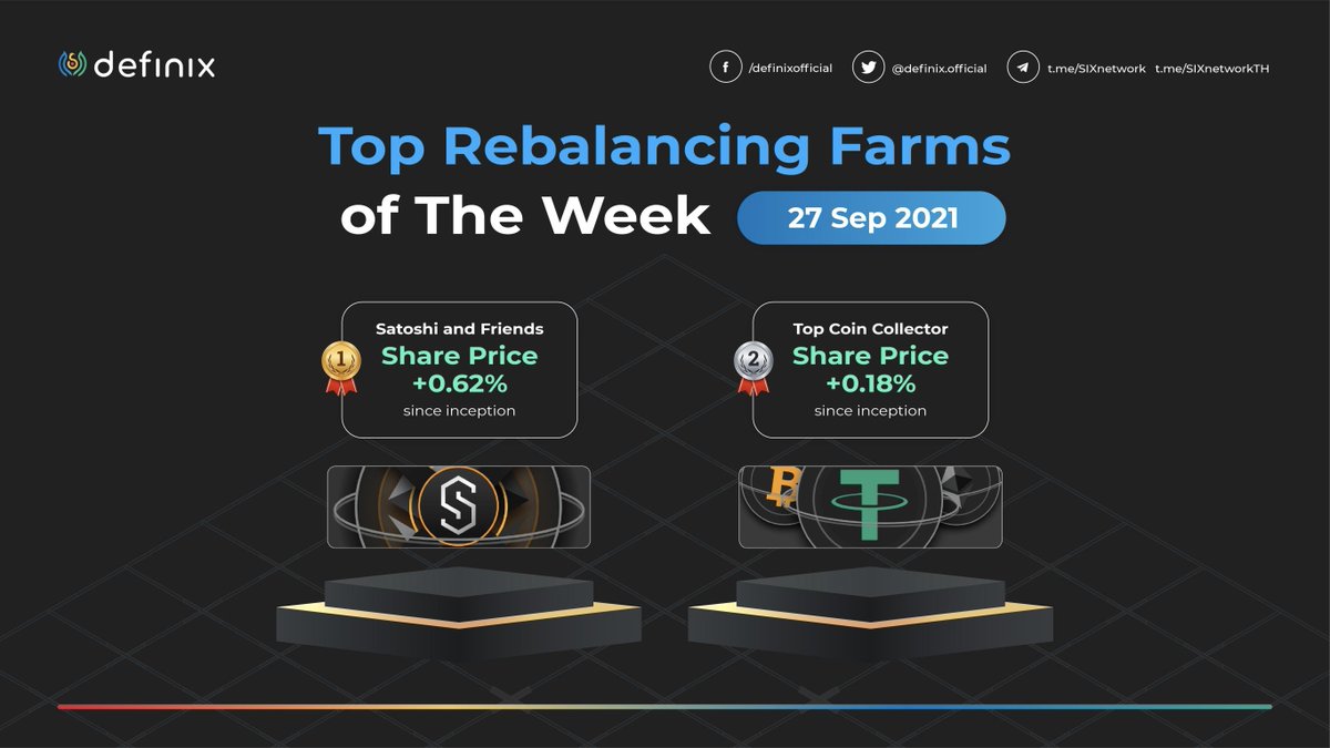 Top Rebalancing Farms of The Week
Make sure to join >>klaytn.definix.com/rebalancing
1.) Satoshi and Friends (+0.62% since inception) 
2.) Top Coin Collector (+0.18% since inception)