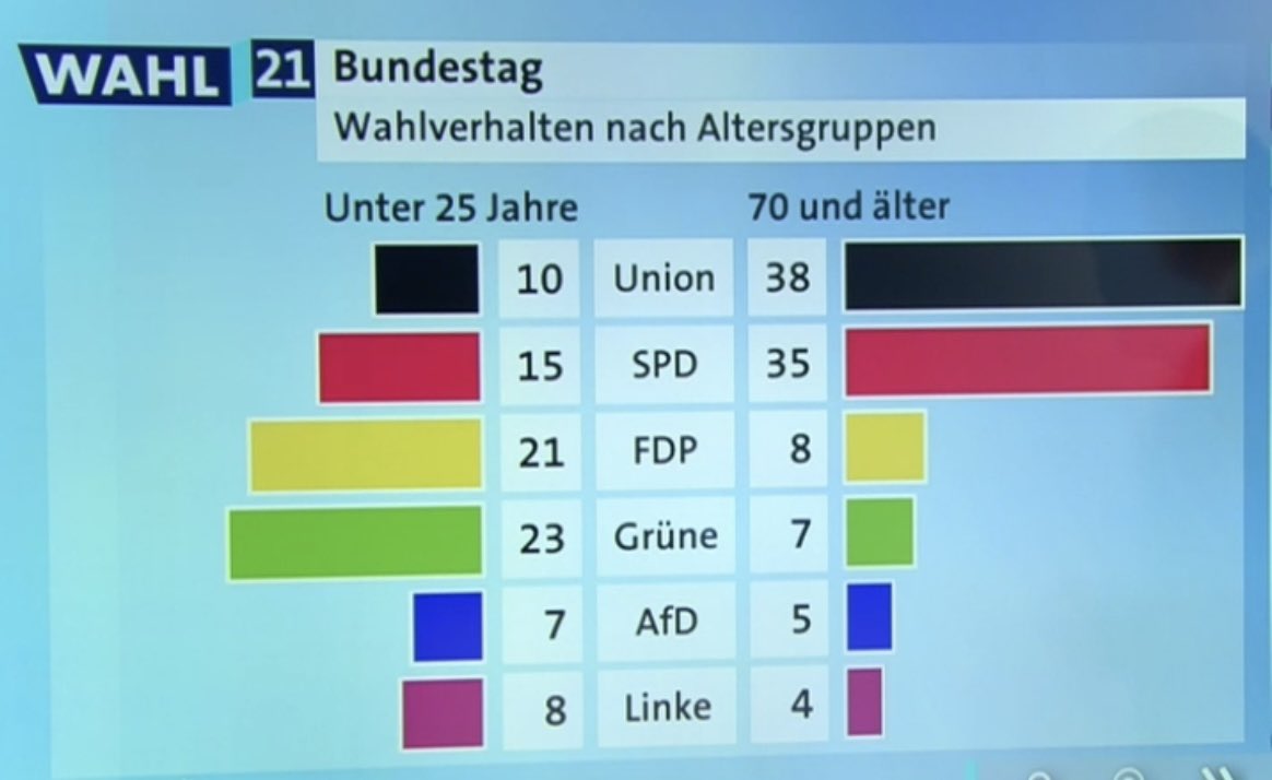 MrWissen2Go's tweet photo. Interessant: die einstigen Volksparteien kommen bei Wählern unter 25 gerade mal noch auf ein Viertel der Stimmen. Das wird in den kommenden beiden Jahrzehnten noch sehr spannend werden. https://t.co/He2BkmW6qk