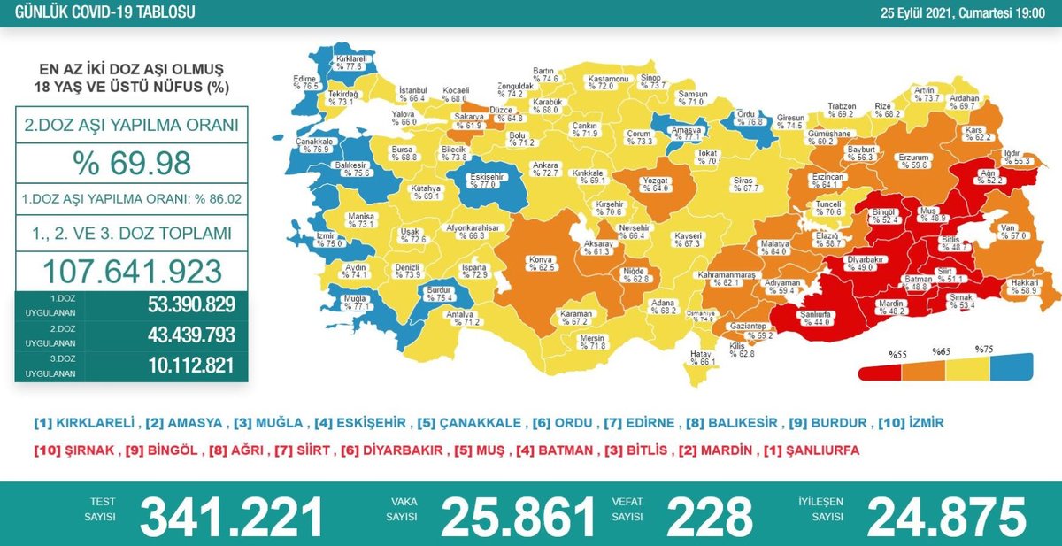 #KabineOnlineEğitimİstiyoruz
Vakalar günlük 5.000 deyken heryer kapalıydı. 26.000 deyken niye açık. Sanırım koronayı tek normalleştiren kişiler bakanlar