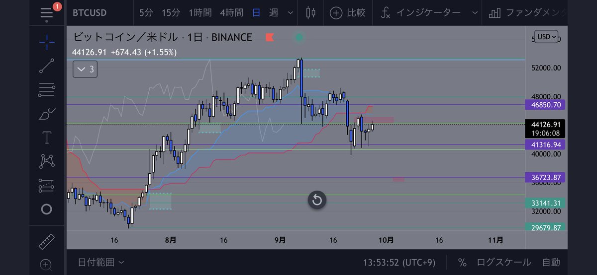 Crypto_Qn's tweet photo. 見えにくいがピンクの場所までは行くと思う https://t.co/aRjoUEPdth
