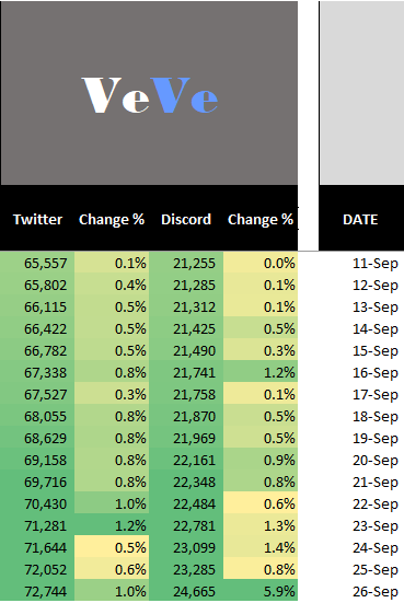 SST3005's tweet photo. Veve Twitter Stats Update https://t.co/cK0hJOL9Au