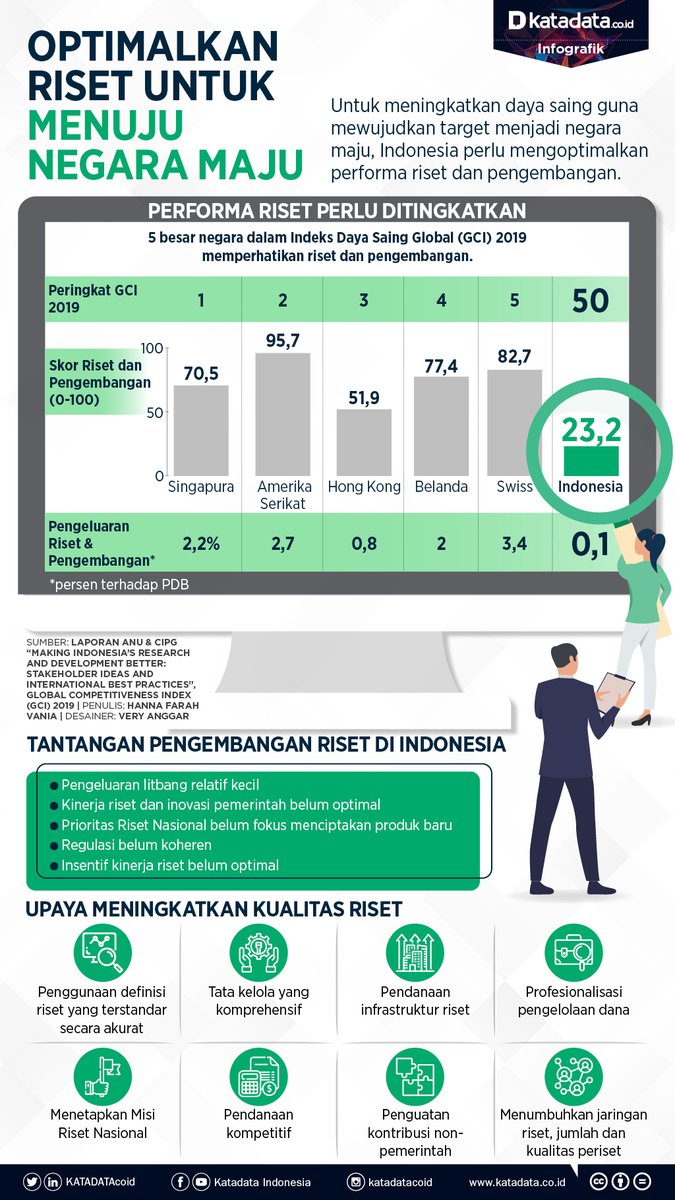 icipg's tweet photo. Publikasi CIPG &amp; Australian National University (ANU) tahun 2020 menunjukkan sejumlah tantangan pengembangan riset di Indonesia seperti: rendahnya pengeluaran litbang, belum optimal kinerja &amp; inovasi pemerintah.
https://t.co/PP4uWDimcr https://t.co/EWTpGzgp9c