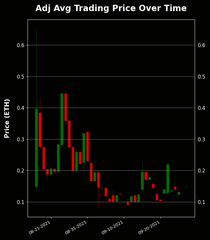 h2leads's tweet photo. Generative Masks - Trading Price Analysis
Recent Avg Trading Price: 0.149 ETH
Recent Volume: 11
Total Supply: 10000
Buy Floor Now: https://t.co/rMbNVEbaq2
View Activity: https://t.co/LXYV66ohOt
#GenerativeMasks #GenMasks #NFT #OpenSea https://t.co/n5Z9QisZzk