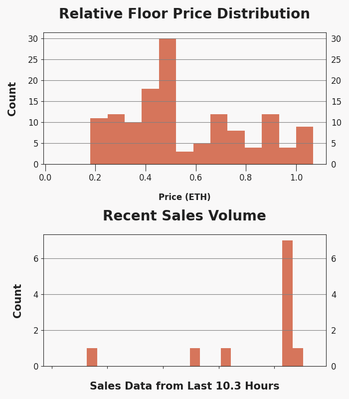 h2leads's tweet photo. Generative Masks - Trading Price Analysis
Recent Avg Trading Price: 0.149 ETH
Recent Volume: 11
Total Supply: 10000
Buy Floor Now: https://t.co/rMbNVEbaq2
View Activity: https://t.co/LXYV66ohOt
#GenerativeMasks #GenMasks #NFT #OpenSea https://t.co/n5Z9QisZzk