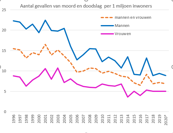 Aantal gevallen van MOORD en DOODSLAG per 1 miljoen inwoners.
opendata.cbs.nl/#/CBS/nl/datas…
Forse daling sinds eind vorig eeuw. 
Naar mijn schatting is het aantal per tv uitzending zeer sterk gestegen.