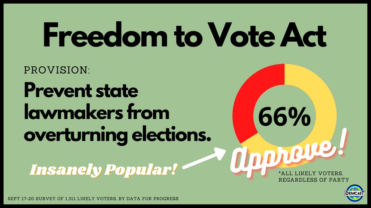 Nick Knudsen 🇺🇸 (@nickknudsenus) on Twitter photo Did you know that the #FreedomToVoteAct would prevent state lawmakers from overturning election results?
This provision is INSANELY popular: 66% of likely voters think this should be law. RT if you do, too.
<a href="/SenateDems/">Senate Democrats</a>: It's time to #PassFTVA and protect our freedom to vote! Did you know that the #FreedomToVoteAct would prevent state lawmakers from overturning election results?
This provision is INSANELY popular: 66% of likely voters think this should be law. RT if you do, too.
<a href="/SenateDems/">Senate Democrats</a>: It's time to #PassFTVA and protect our freedom to vote!