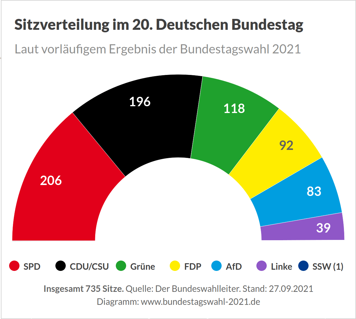 Bundestagswahl 2021 on Twitter: "Sitzverteilung im 20. Deutschen