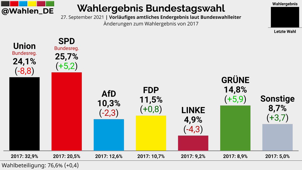 Wahlen_DE's tweet photo. BUNDESTAGSWAHL | Vorläufiges amtliches Endergebnis laut Bundeswahlleiter

SPD: 25,7% (+5,2)
Union: 24,1% (-8,8)
GRÜNE: 14,8% (+5,9)
FDP: 11,5% (+0,8)
AfD: 10,3% (-2,3)
LINKE: 4,9% (-4,3)
Sonstige: 8,7% (+3,7)

Änderungen zum Wahlergebnis von 2017
#btw #btw21 #wahl2021 https://t.co/Oi2cwh2cnA
