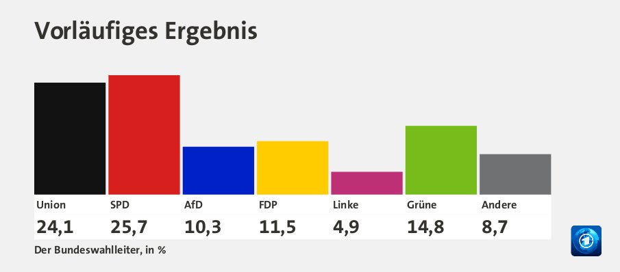 carmeninberlin's tweet photo. Resultados preliminares. 
🔴El partido socialdemócrata (SPD) gana las elecciones con el 25,7% de los votos,
⚫️ El bloque conservador (CDU/CSU)obtiene el 24,1%. 
🟢Los Verdes logran un 14,8%. 
🟡Liberales 11,5%, 
🔵Ultraderecha 10,3%
🟣 La Izquierda 4,9%
#bwt21 https://t.co/i8GqAczbFO