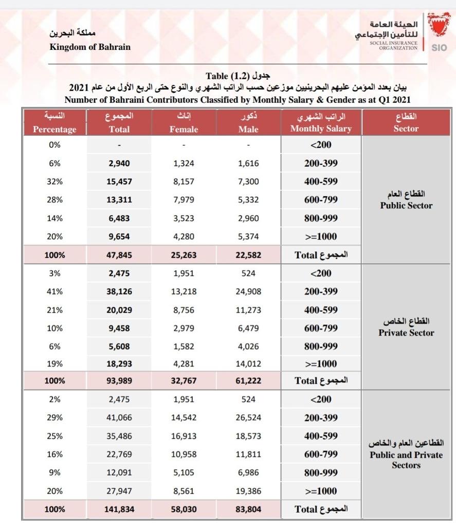 basmahmood's tweet photo. 31% of the Bahraini workforce makes less than 400BD/month. people with no income and low income is who the 10% will hit the most. #لا_لزيادة_الضريبة https://t.co/k9L8hIkBbq