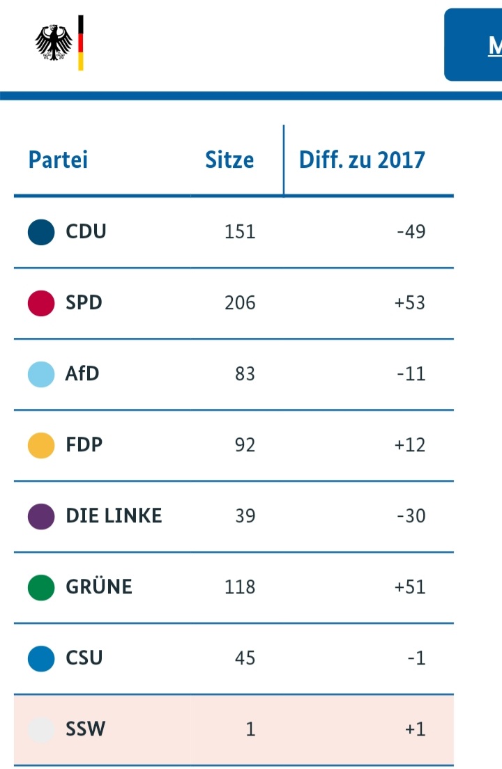 vobehh's tweet photo. Vorauss. Sitzverteilung nach der #btw21 https://t.co/DNAqCVxc4z
