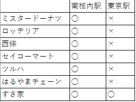 @kirakira2nd 南稚内駅と比較すればわかりますが、東京駅に全く何もないわけじゃないです。 