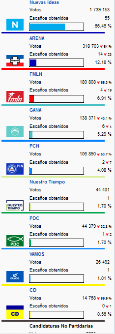 kenshinpriest's tweet photo. @prensagrafica Estos resultados también fueron impuestos por el soberano pueblo salvadoreño, y ustedes controlaban el tribunal supremo electoral la mayoría de los medios de comunicación todas las ONG fachadas 56 diputados elegidos democráticamente y lo0s votos fueron contados por ustedes https://t.co/3ga5QaWx6z