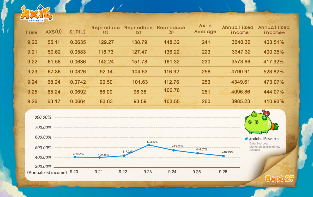 killer_nft's tweet photo. #Axieinfinity breeding price and #token  price data at a glance! Yesterday's annualized income was 410.93%!

#ETH #ronin #AXS #SLP #GameFi https://t.co/BlU89gtIcP