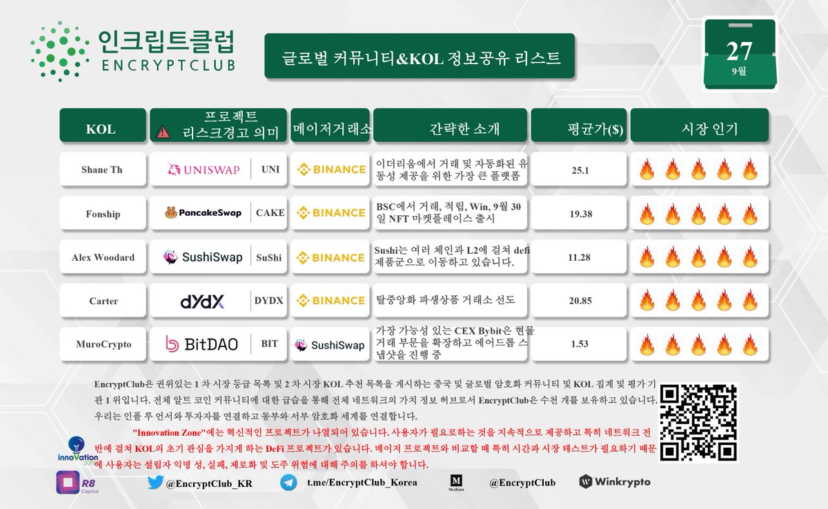 EncryptClub_KR's tweet photo. #EncryptClub 글로벌 커뮤니티 KOL 정보 공유 리스트 9월27일
#bitcoin #defi #NFT https://t.co/li3LwpwaU4